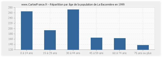 Répartition par âge de la population de La Baconnière en 1999